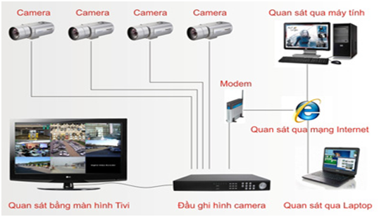 hệ thống camera giám sát