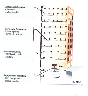  Distributed Antenna System Diagram